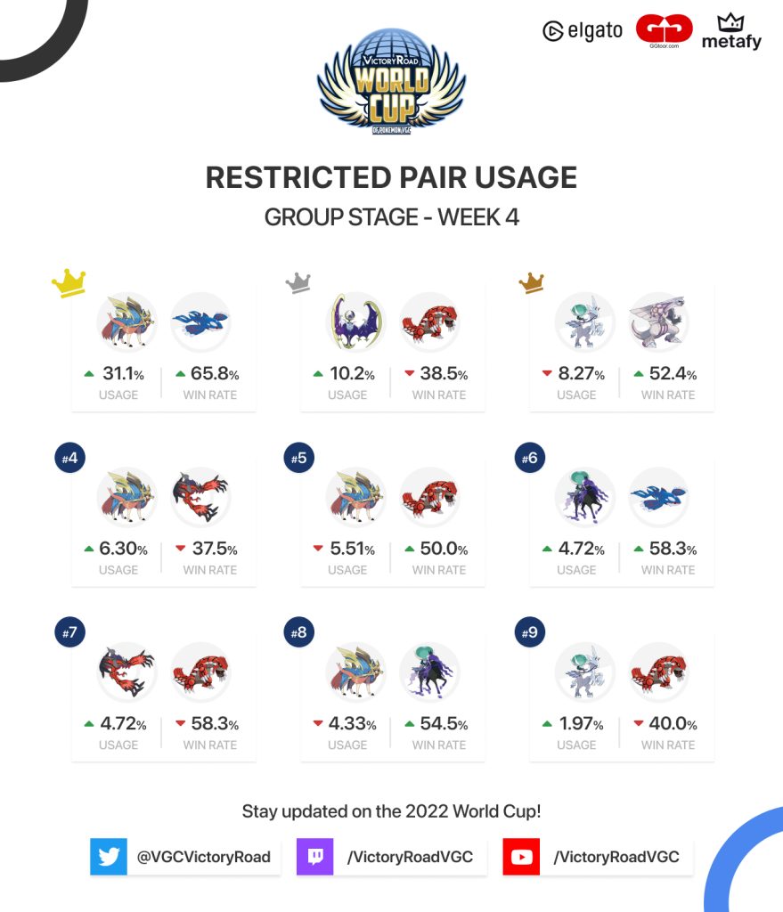 restricted pair usage group stage world cup s4