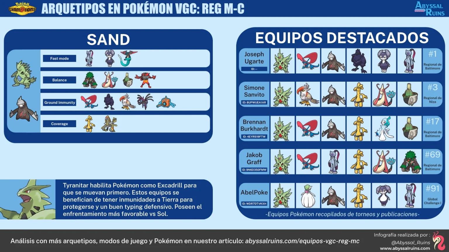 Equipos de Arena Pokémon Champions - VGC Reg M-C
