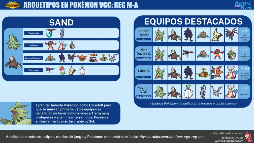 Equipos de Arena Tyranitar en Pokémon Champions - VGC Reg M-A