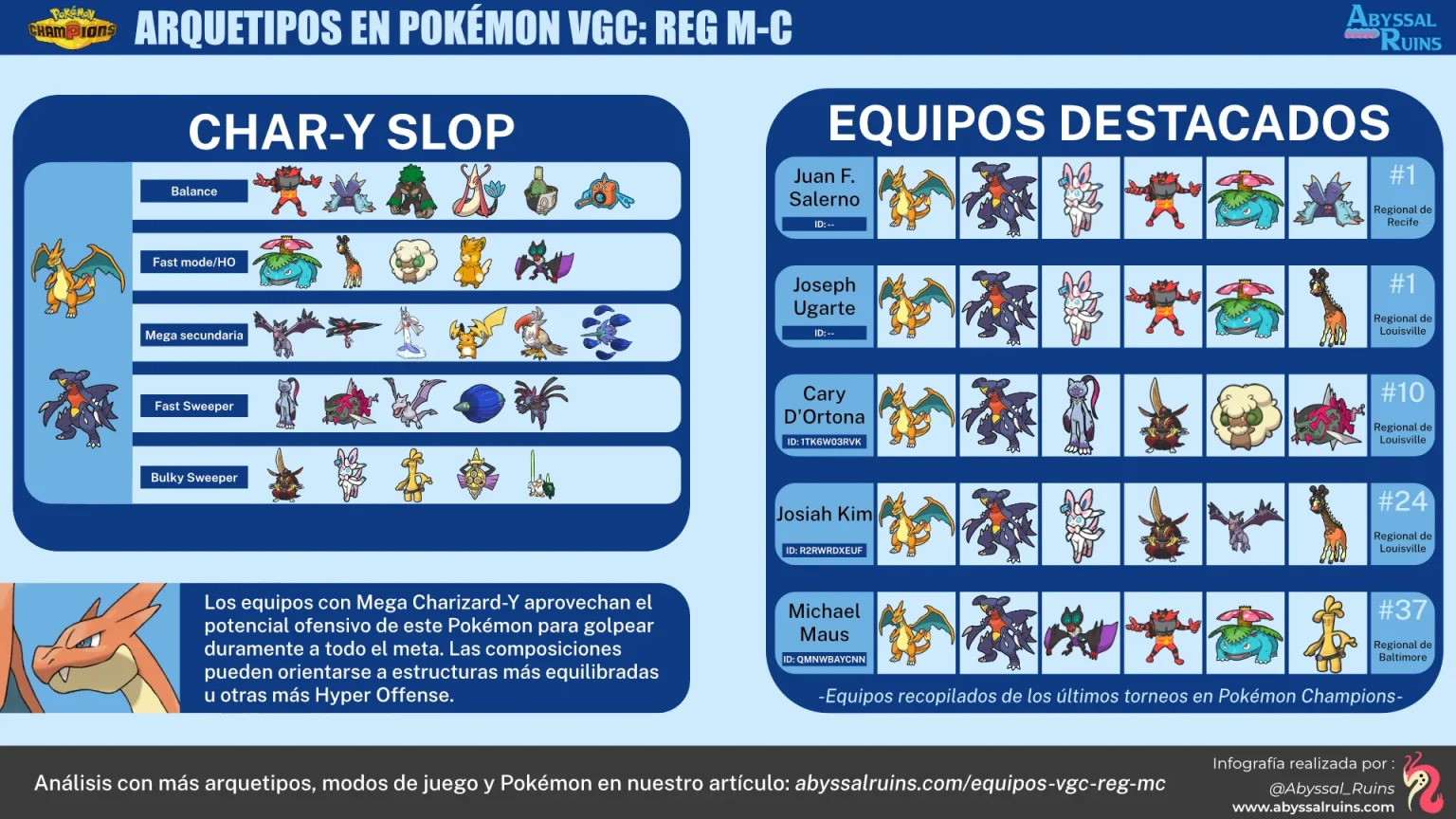 Equipos de Charizard-Y Pokémon Champions - VGC Reg M-C