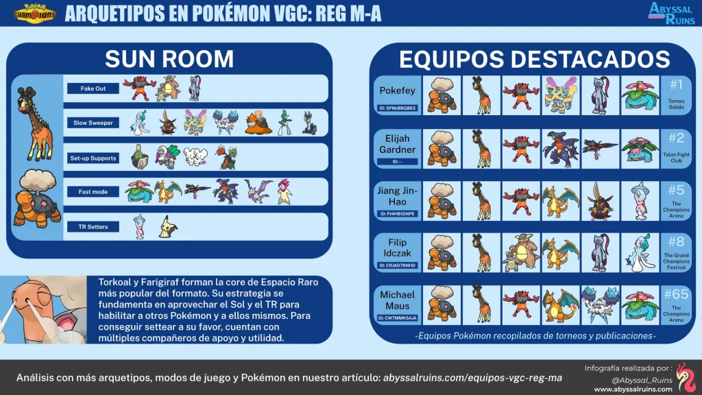 Equipos de Espacio Raro y Torkoal en Pokémon Champions - VGC Reg M-A