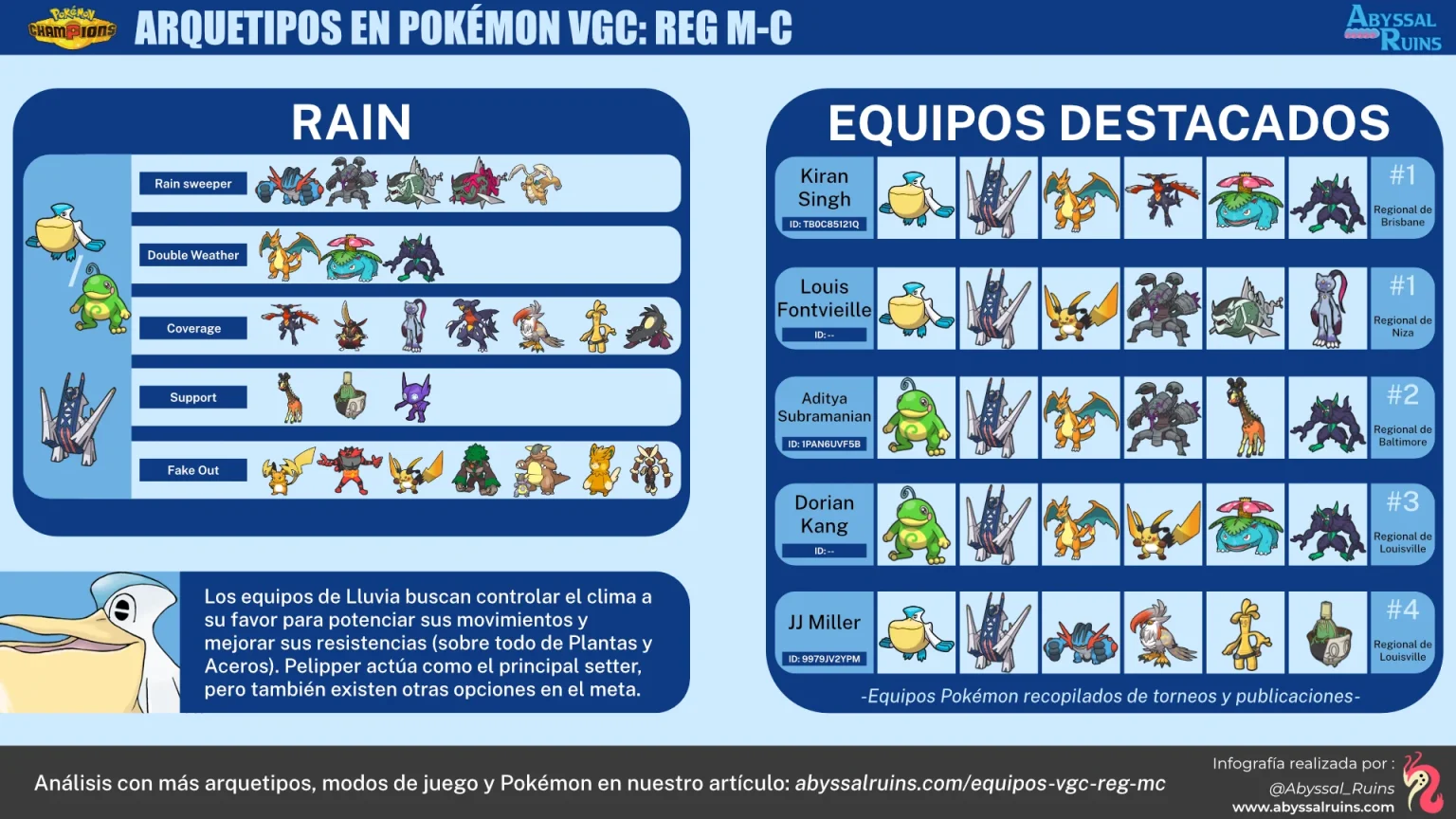 Equipos de Lluvia Pokémon Champions - VGC Reg M-C
