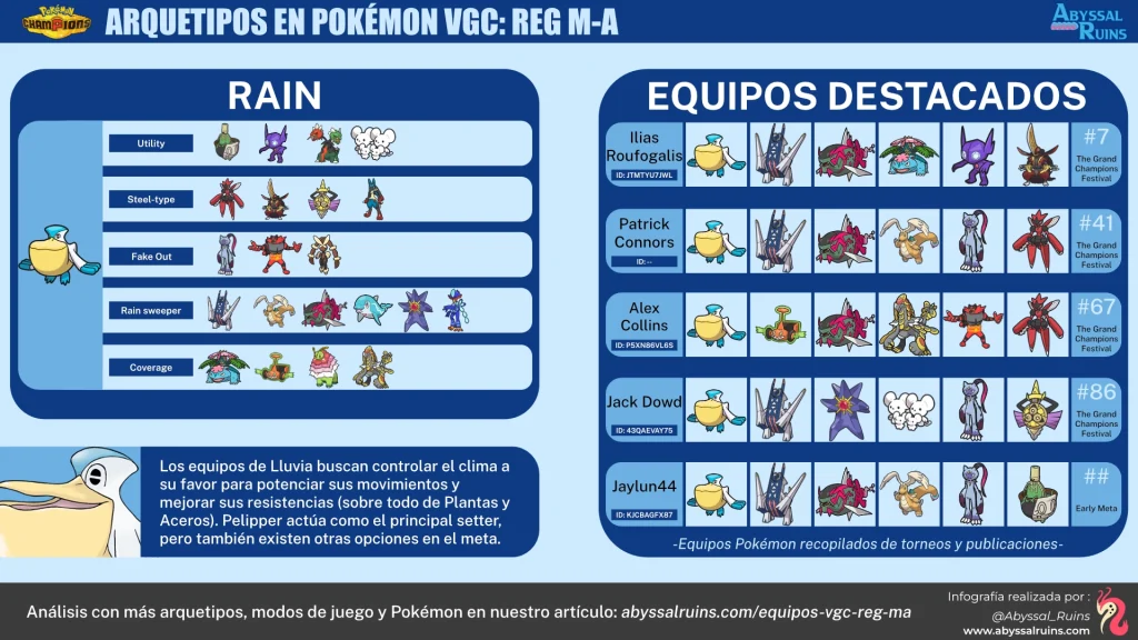 Equipos de Lluvia en Pokémon Champions - VGC Reg M-A