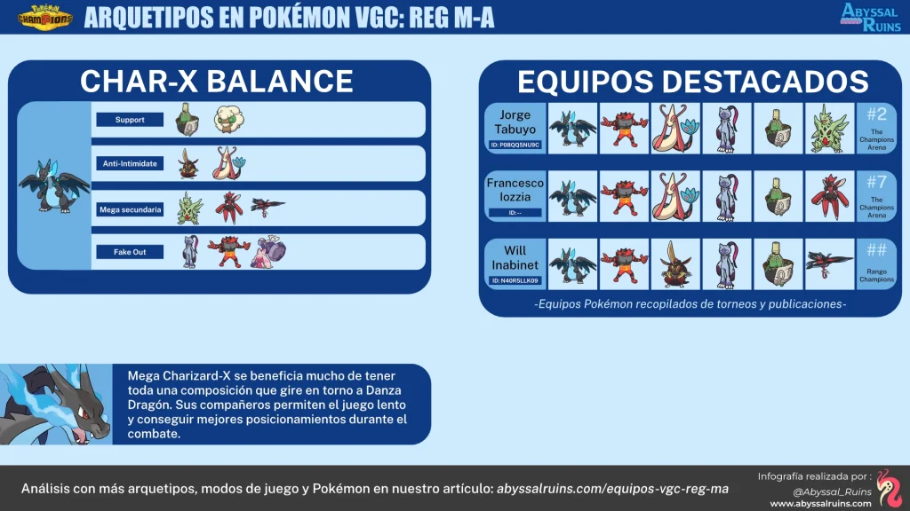 Equipos de Mega Charizard X en Pokémon Champions - VGC Reg M-A