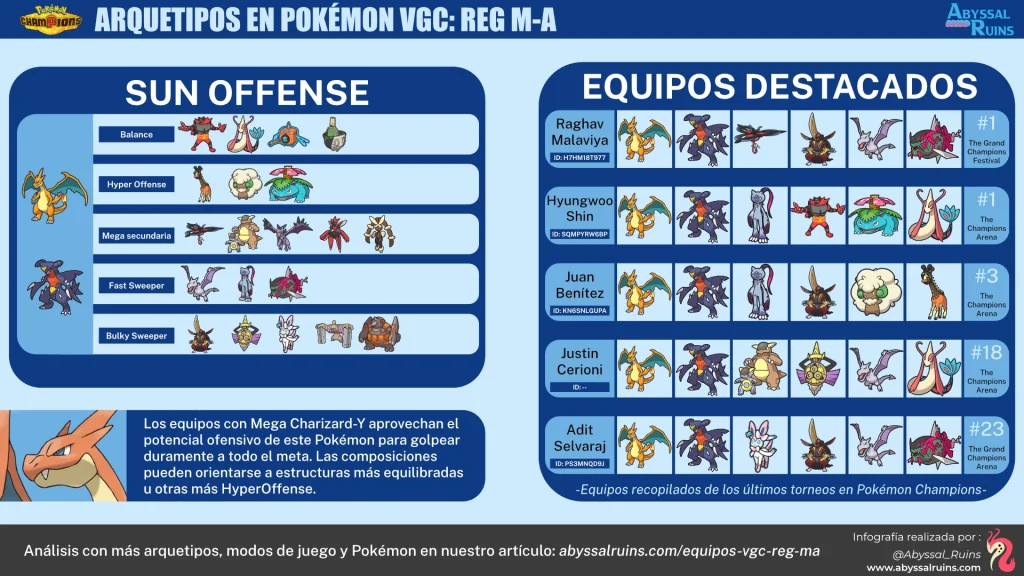 Equipos de Sun Offense Pokémon Champions - VGC Reg M-A