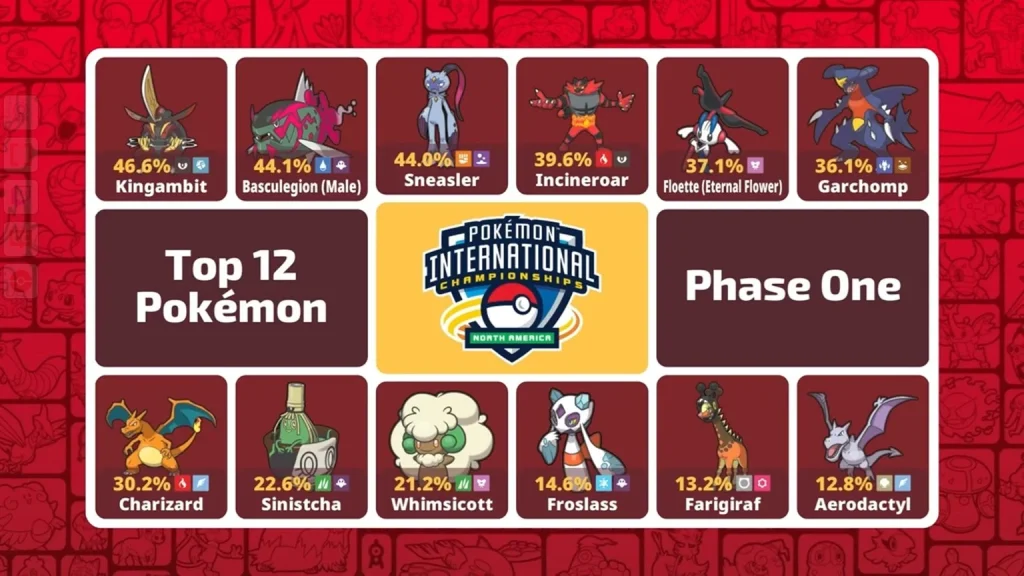 Estadísticas NAIC fase 2 VGC 2026