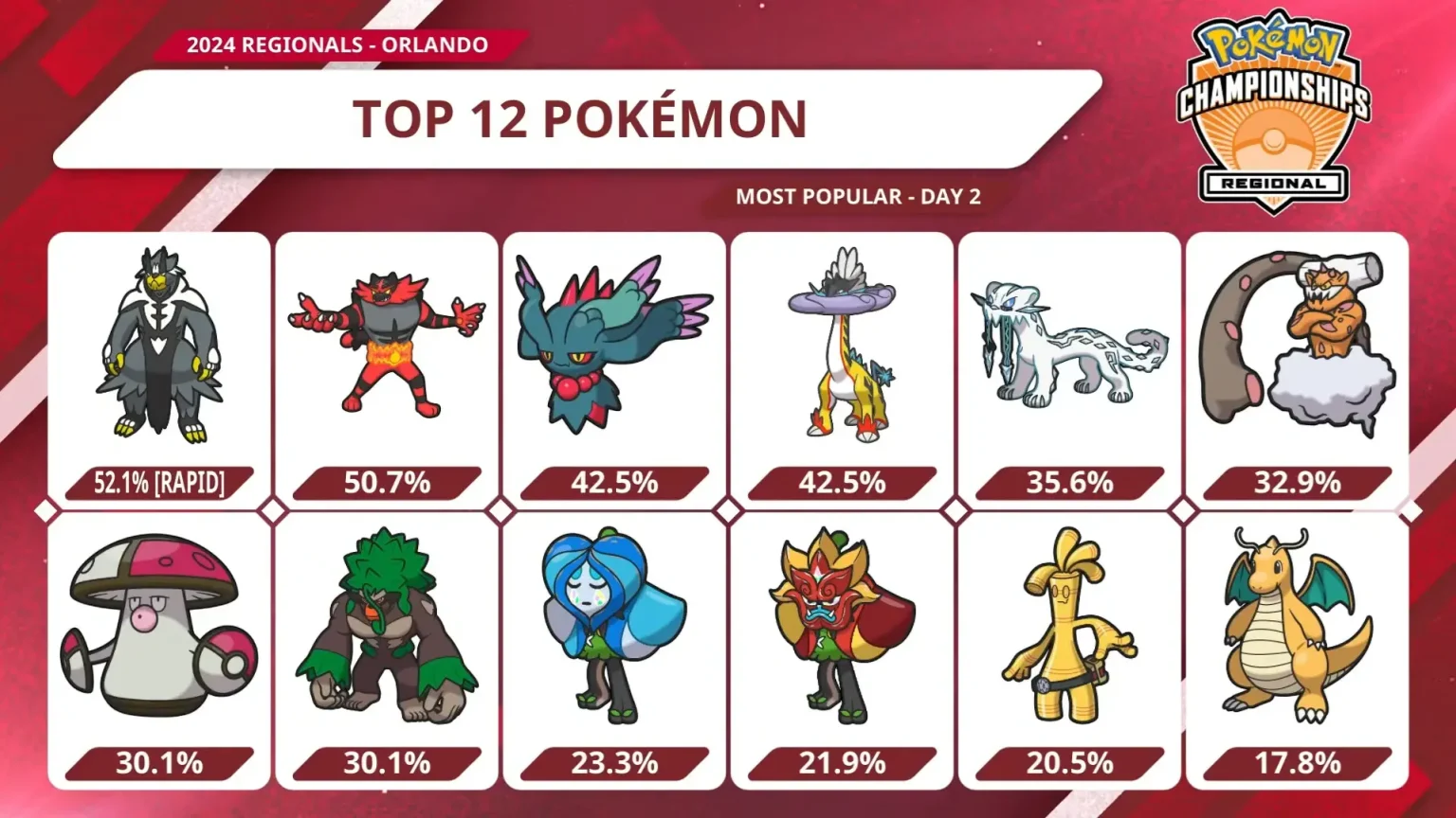 Estadísticas de uso Regional de Orlando VGC Reg F Día 2