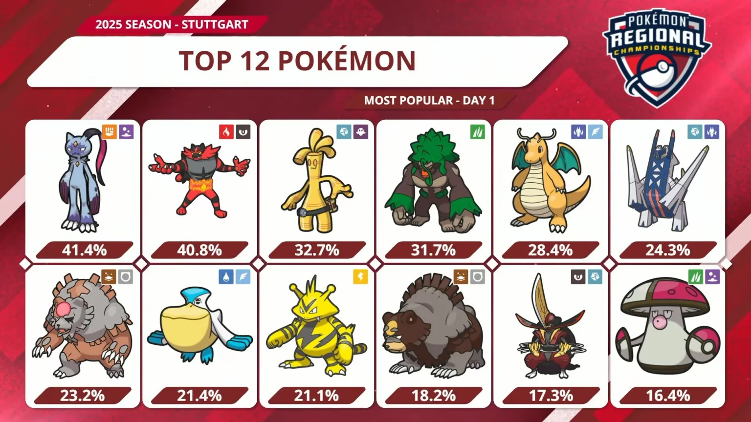 Estadísticas de uso Regional de Stuttgart VGC 2025