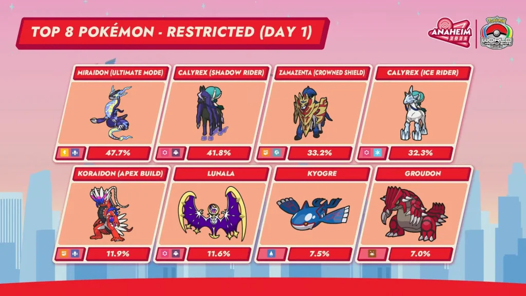 TOP-8-Pokémon-restringidos-más-usados-Anaheim-2025-Day-1