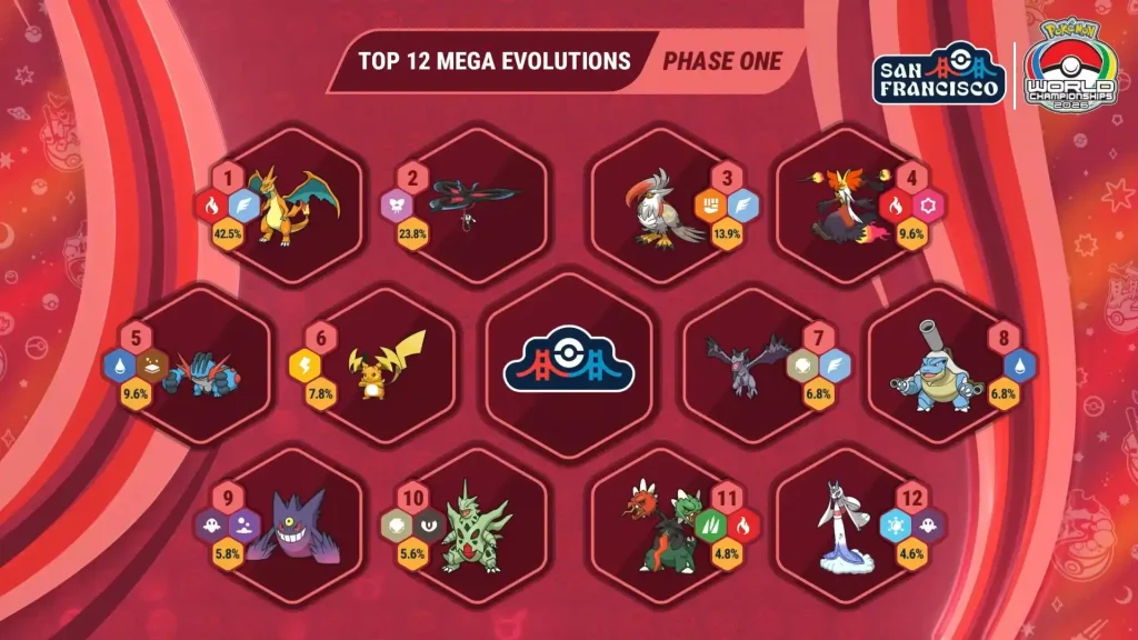 Top 12 Megaevoluciones fase 1 San Francisco WCS 2026