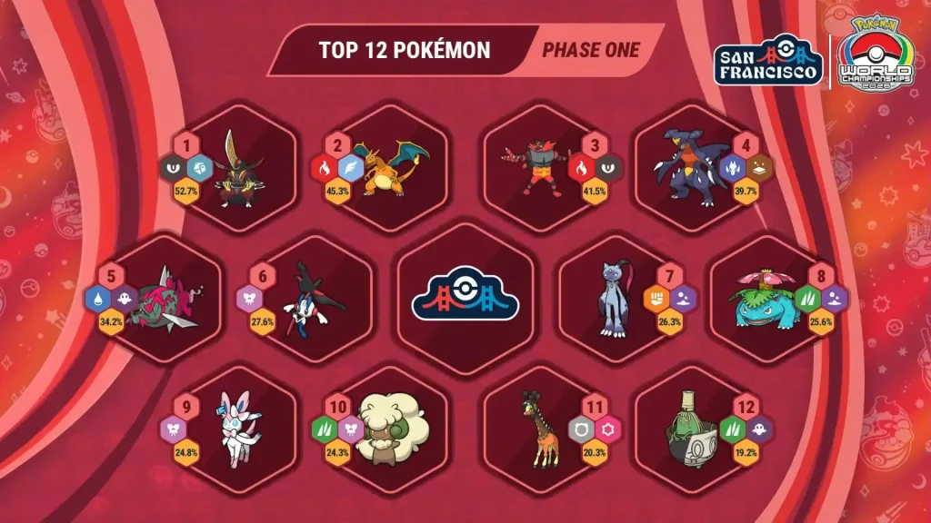 Top 12 Pokémon fase 1 San Francisco WCS 2026