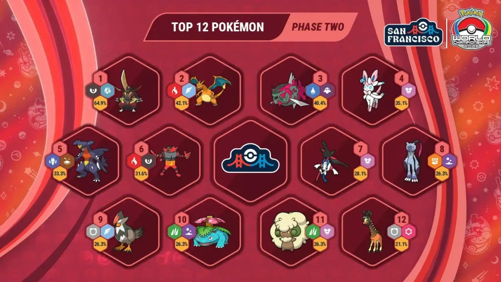 Top 12 Pokémon fase 2 San Francisco WCS 2026